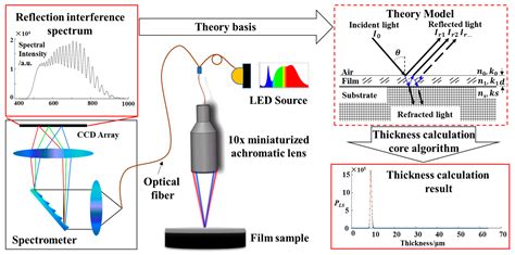 thin film thickness measures